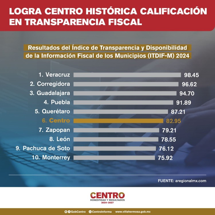 Evaluación de la Transparencia Fiscal en México