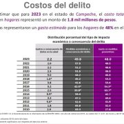 Aumenta delitos en el Estado de Campeche