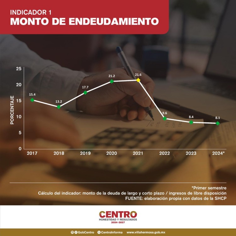 Indicador 1 Sostenibilidad de la deuda