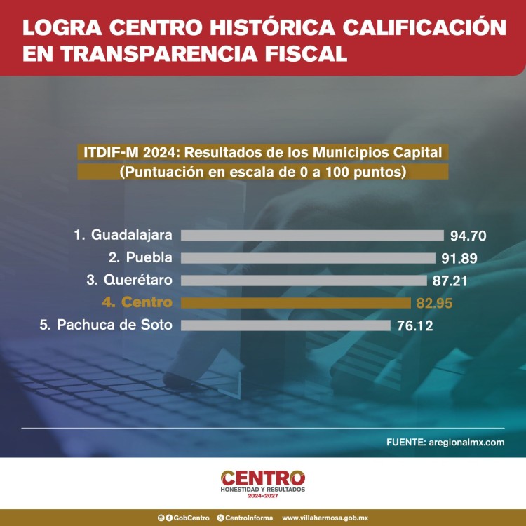 Transparencia en la gestión fiscal
