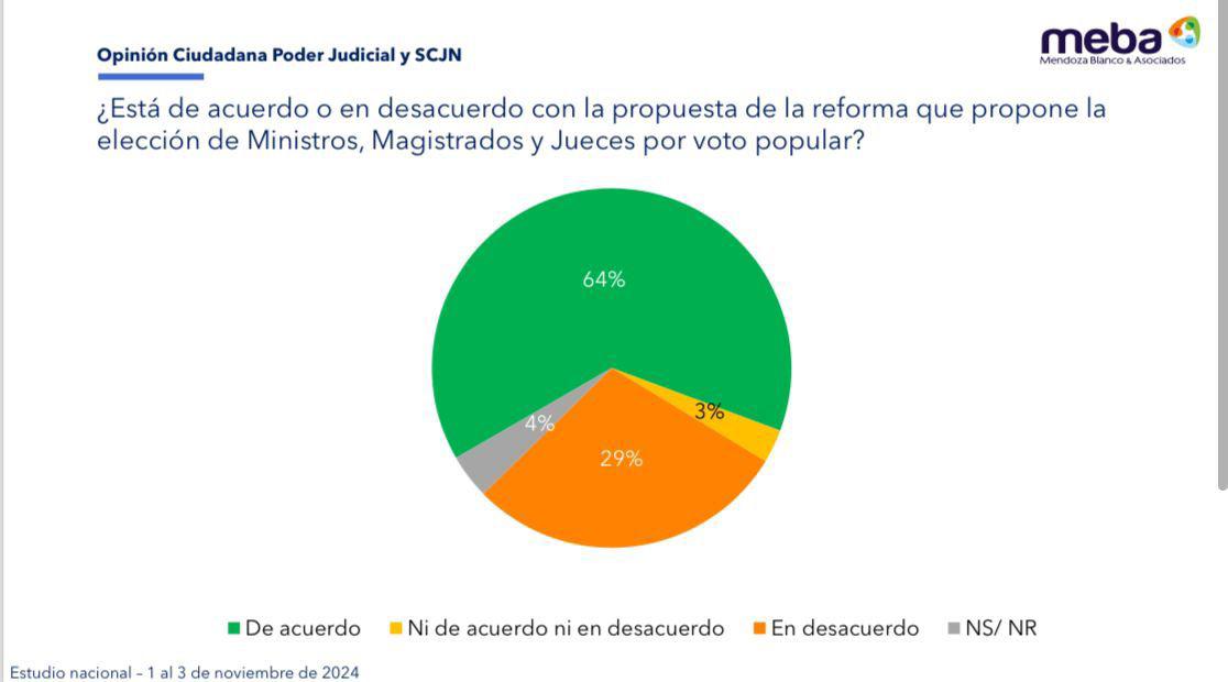 Amplio respaldo a la gestión de la Presidenta Claudia Sheinbaum y su propuesta de reforma judicial