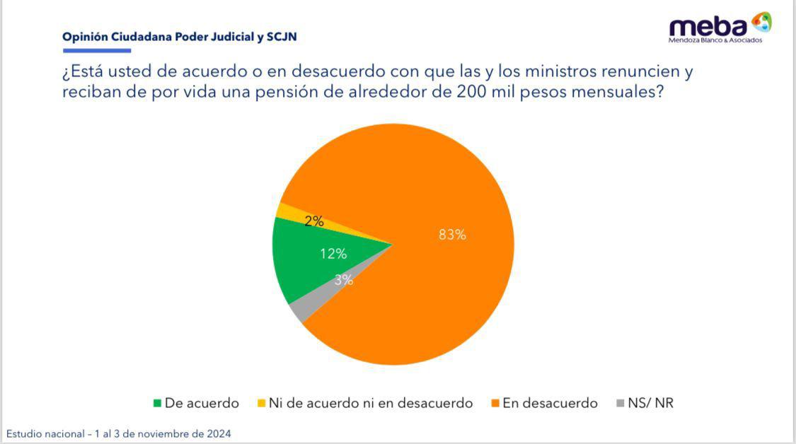 Amplio respaldo a la gestión de la Presidenta Claudia Sheinbaum y su propuesta de reforma judicial