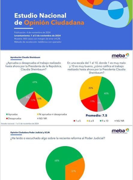 Amplio respaldo a la gestión de la Presidenta Claudia Sheinbaum y su propuesta de reforma judicial