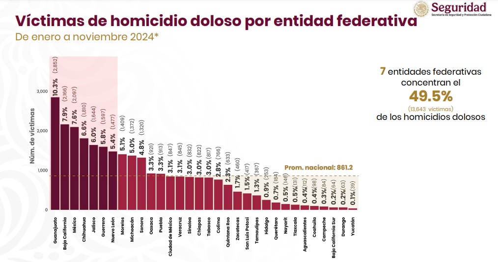 Noviembre cierra con la tasa más baja de homicidios desde 2020, reporta el gobierno federal