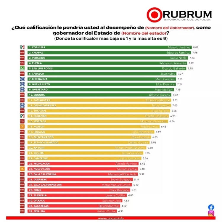 desempeño de Javier May Rodríguez como gobernador