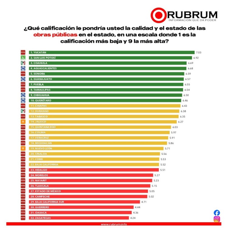 Destacan su trabajo en territorio