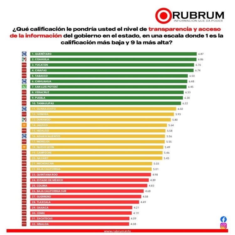 El pueblo posiciona a Javier May