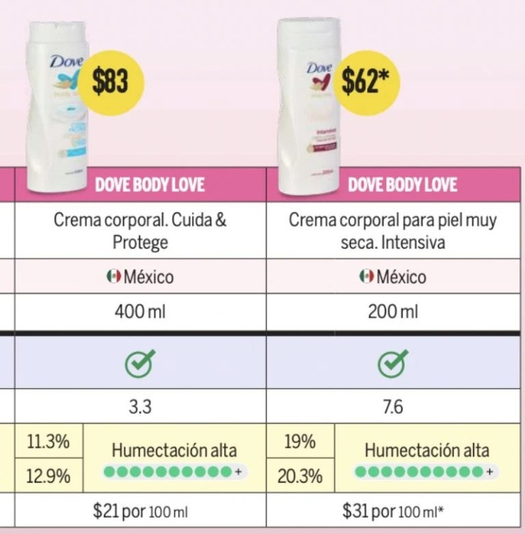 Crema recomendada por la PROFECO: Dove Body Love
