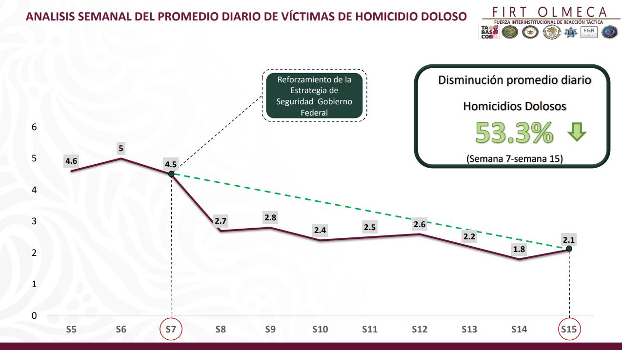 Disminuyen índices delictivos en Tabasco