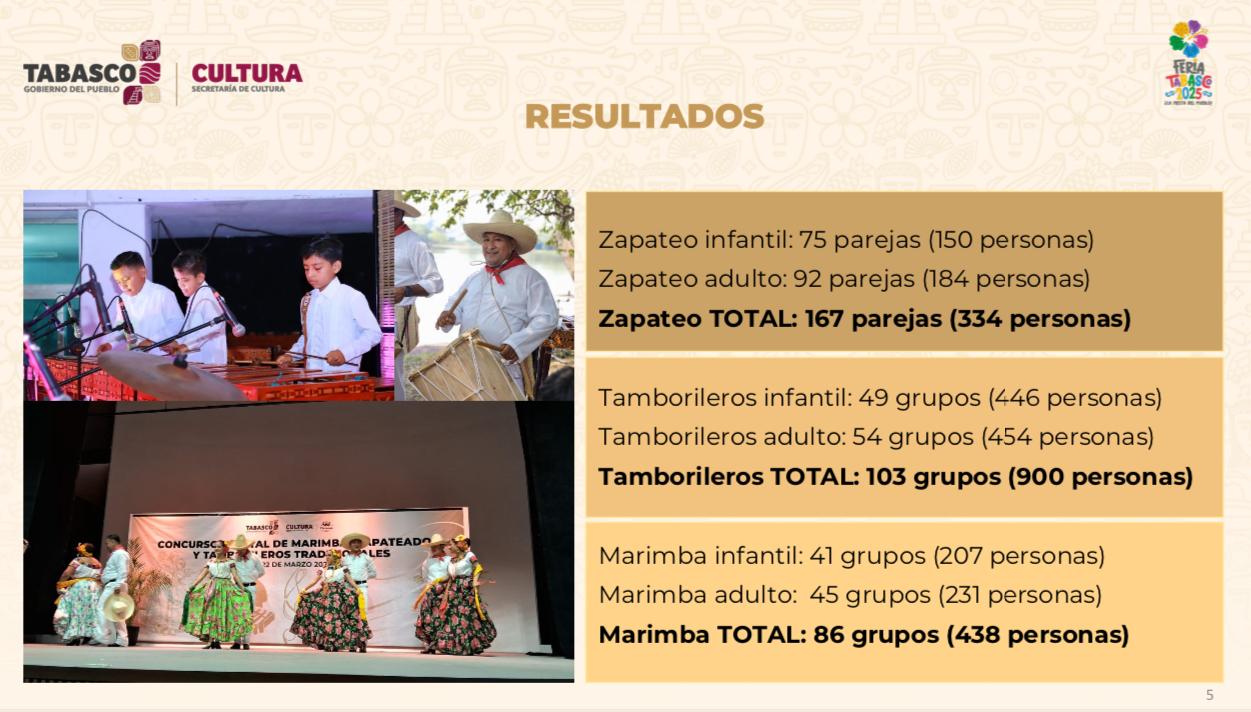 Exitoso Concursos Estatales de Expresiones Culturales