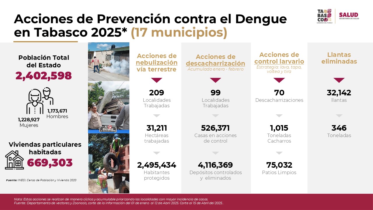 Suman 209 casos de dengue
