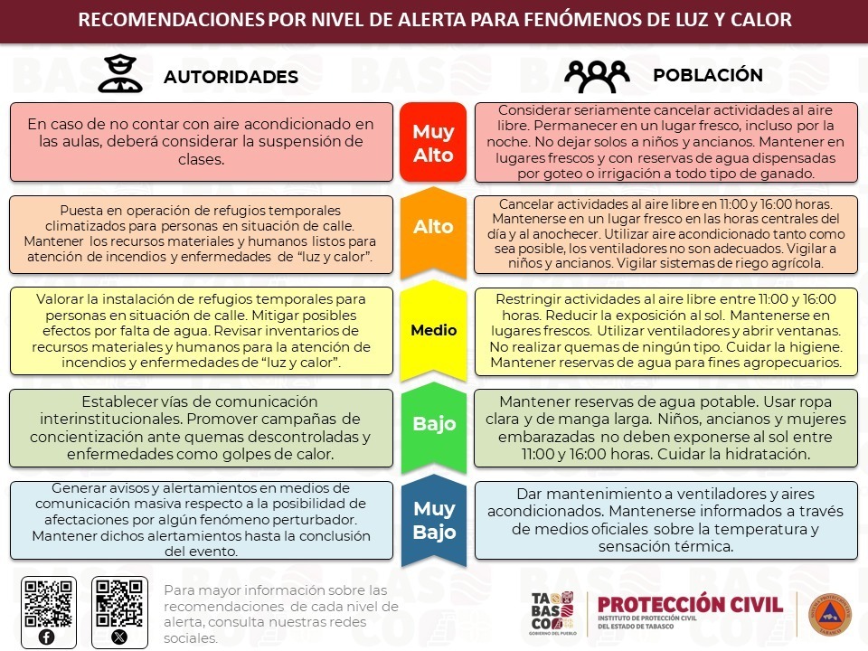 Alerta Roja por Onda de Calor