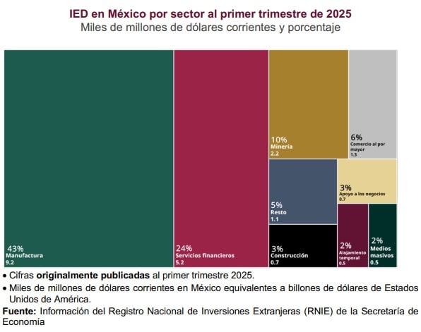 México rompe récord histórico de Inversión Extranjera Directa en primer trimestre de 2025