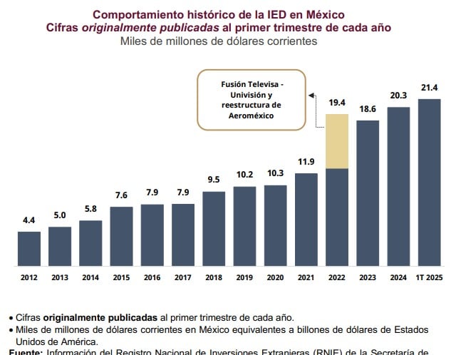 México rompe récord histórico de Inversión Extranjera Directa en primer trimestre de 2025