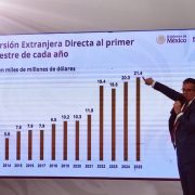 México rompe récord histórico de Inversión Extranjera Directa en primer trimestre de 2025