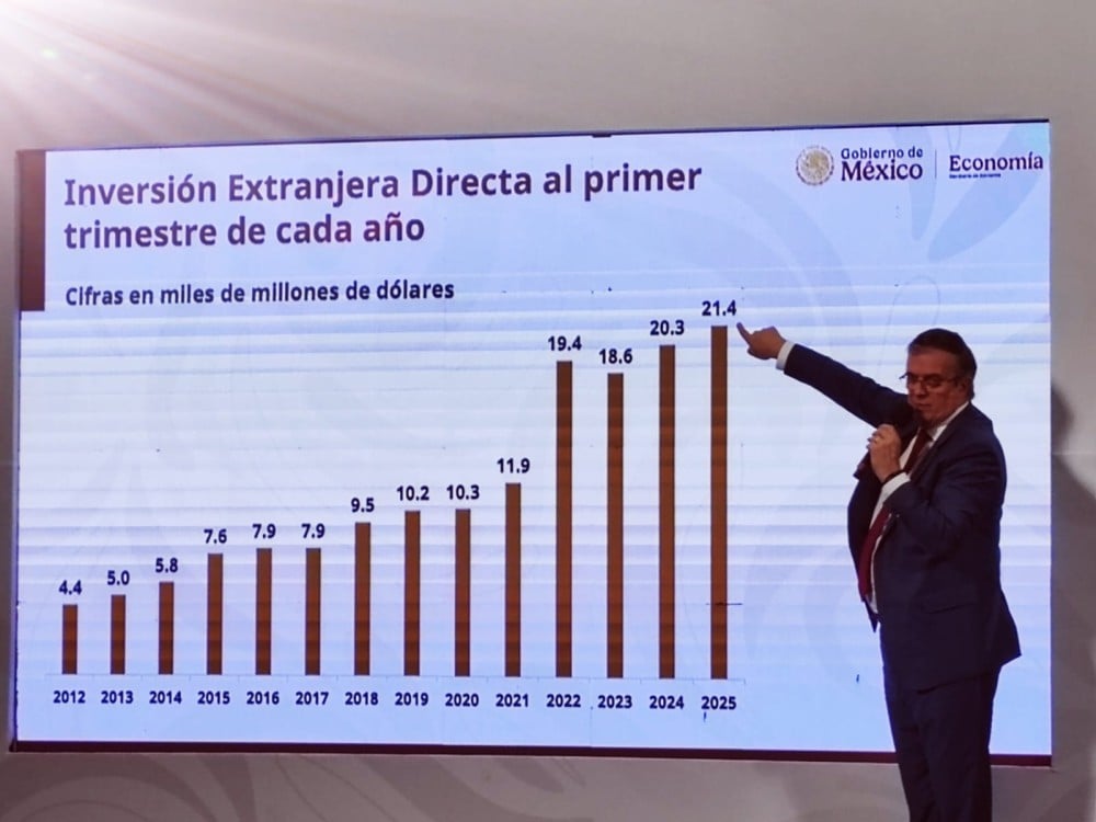 México rompe récord histórico de Inversión Extranjera Directa en primer trimestre de 2025