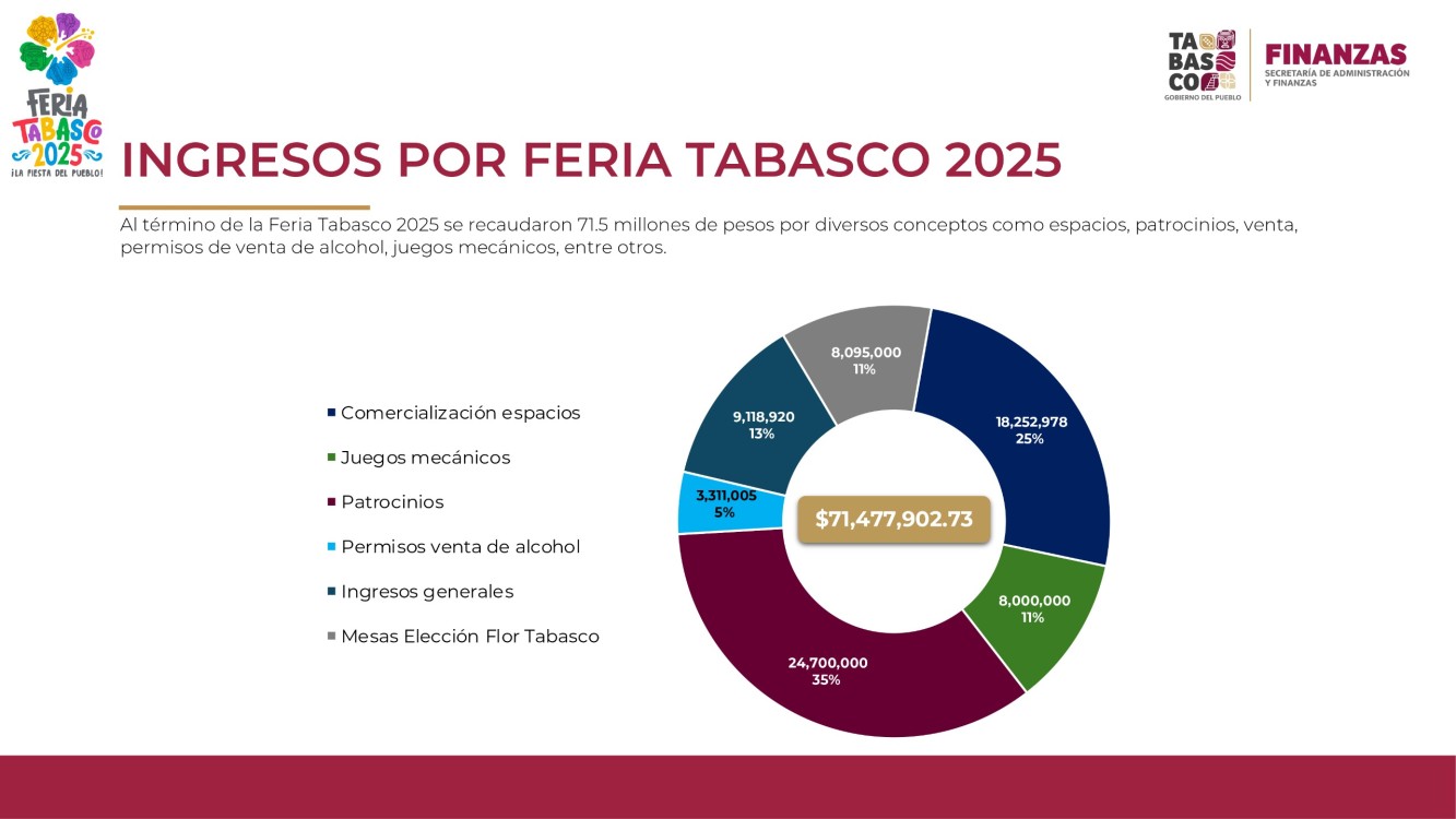 Recaudación por actividades y participación empresarial