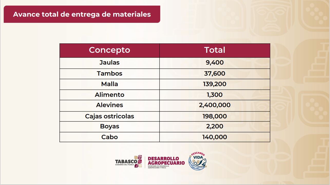 Pescando Vida beneficiará a pequeños productores de Tabasco