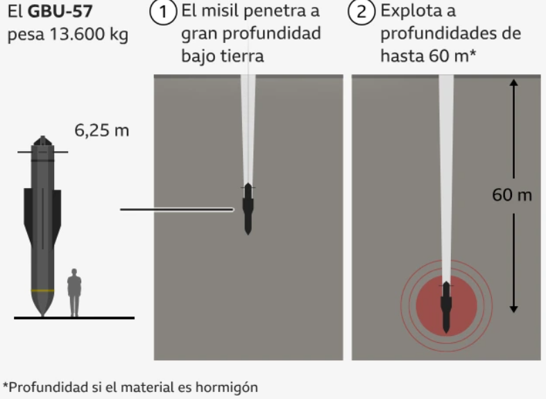 El uso militar de la GBU-57A/B por parte de EE.UU.