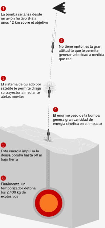 Características técnicas de la bomba GBU-57A/B