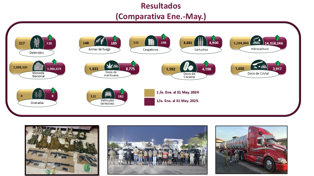 Disminuye homicidios dolosos