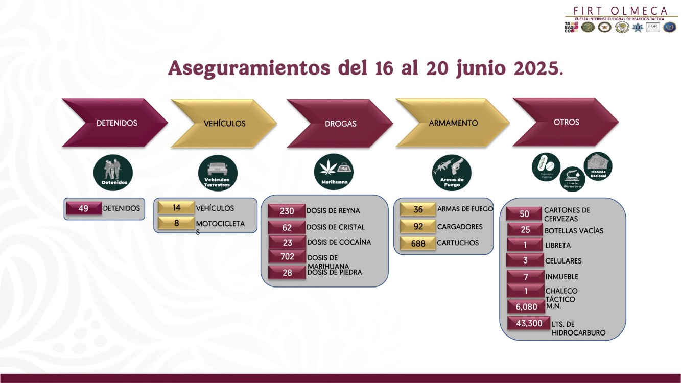 FIRT Olmeca desmantela células criminales en Tabasco