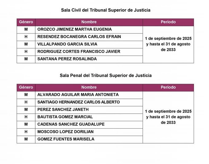 Cuántas mujeres y hombres integran ahora el poder judicial