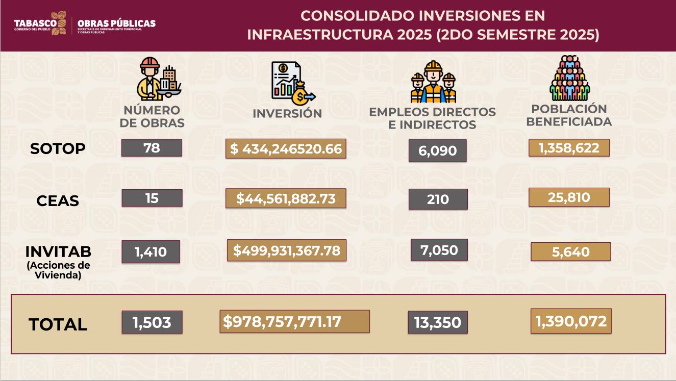 obras públicas en el primer semestre de 2025 en Tabasco