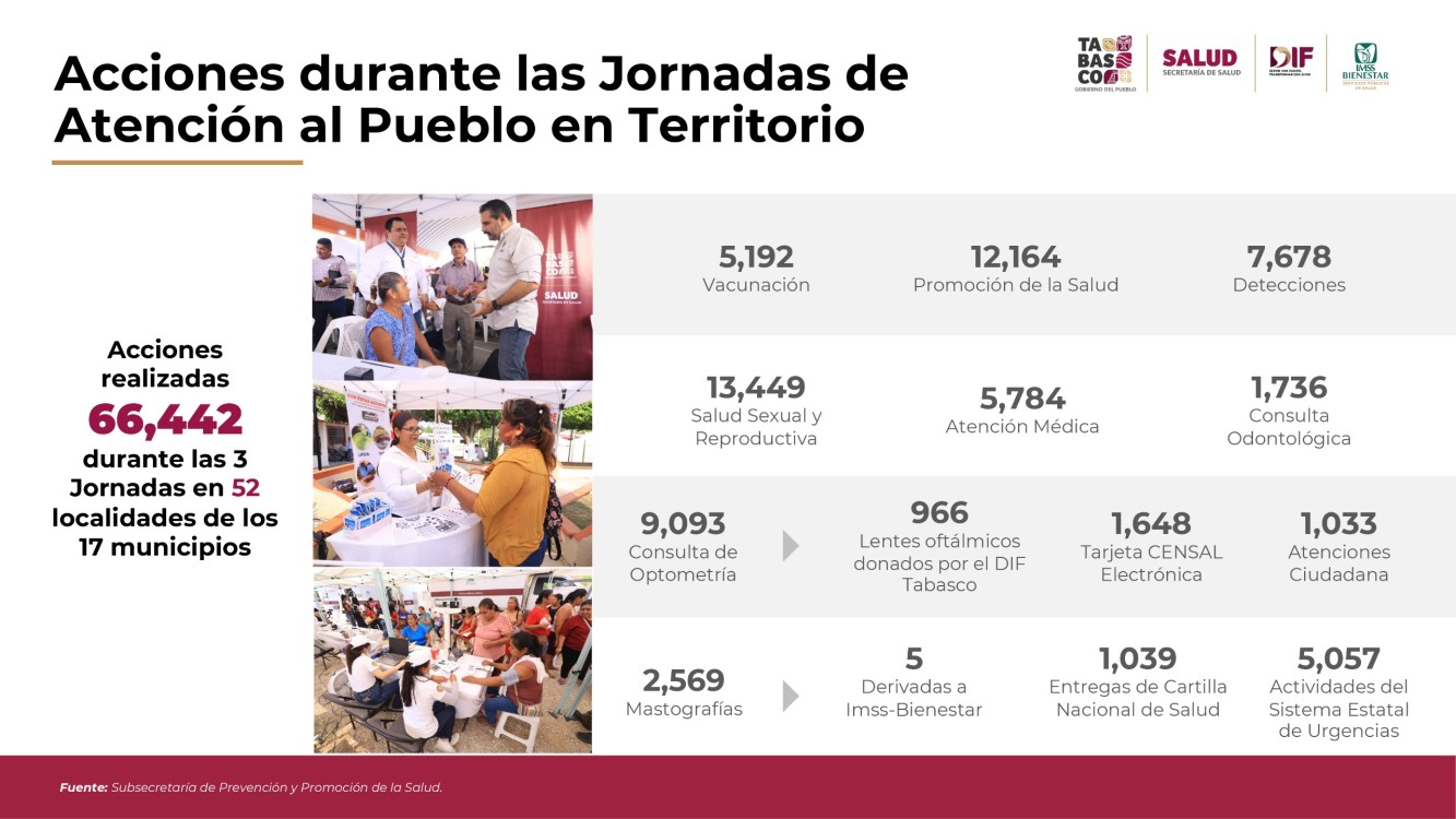 Salud Tabasco realiza más de 66 mil acciones