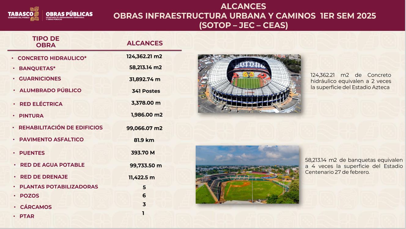 obras públicas durante el primer semestre de 2025