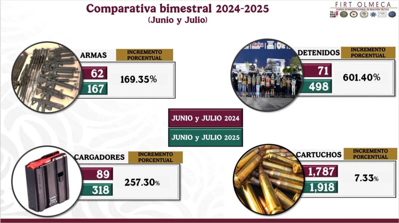 Aseguramientos contra generadores de violencia en Tabasco