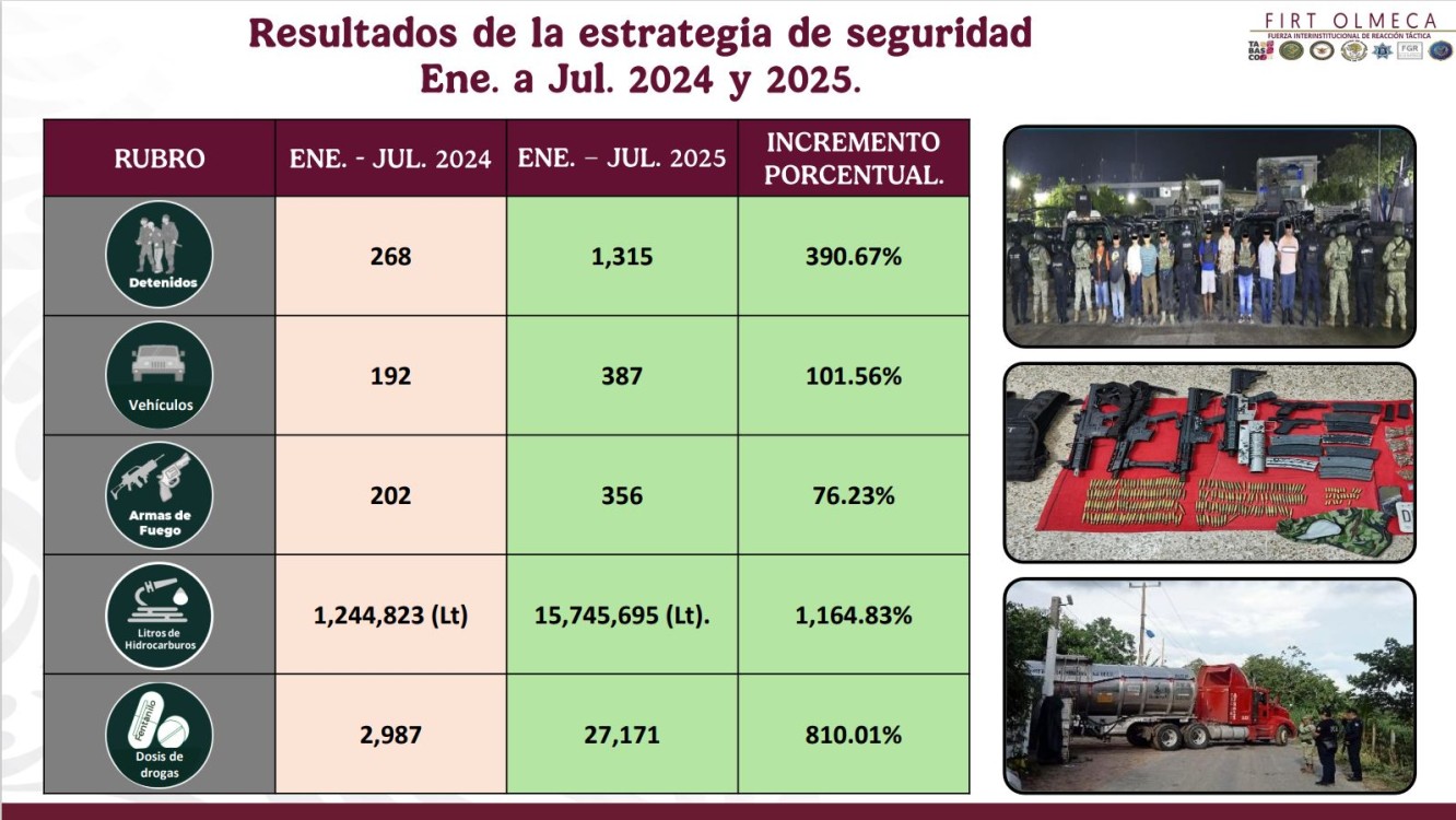 Aumentan detenciones