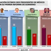 Claudia Sheinbaum llega a su Primer Informe con 71% de aprobación, según Mitofsky