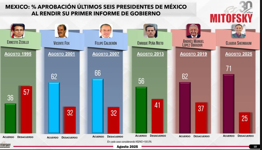 Claudia Sheinbaum llega a su Primer Informe con 71% de aprobación, según Mitofsky