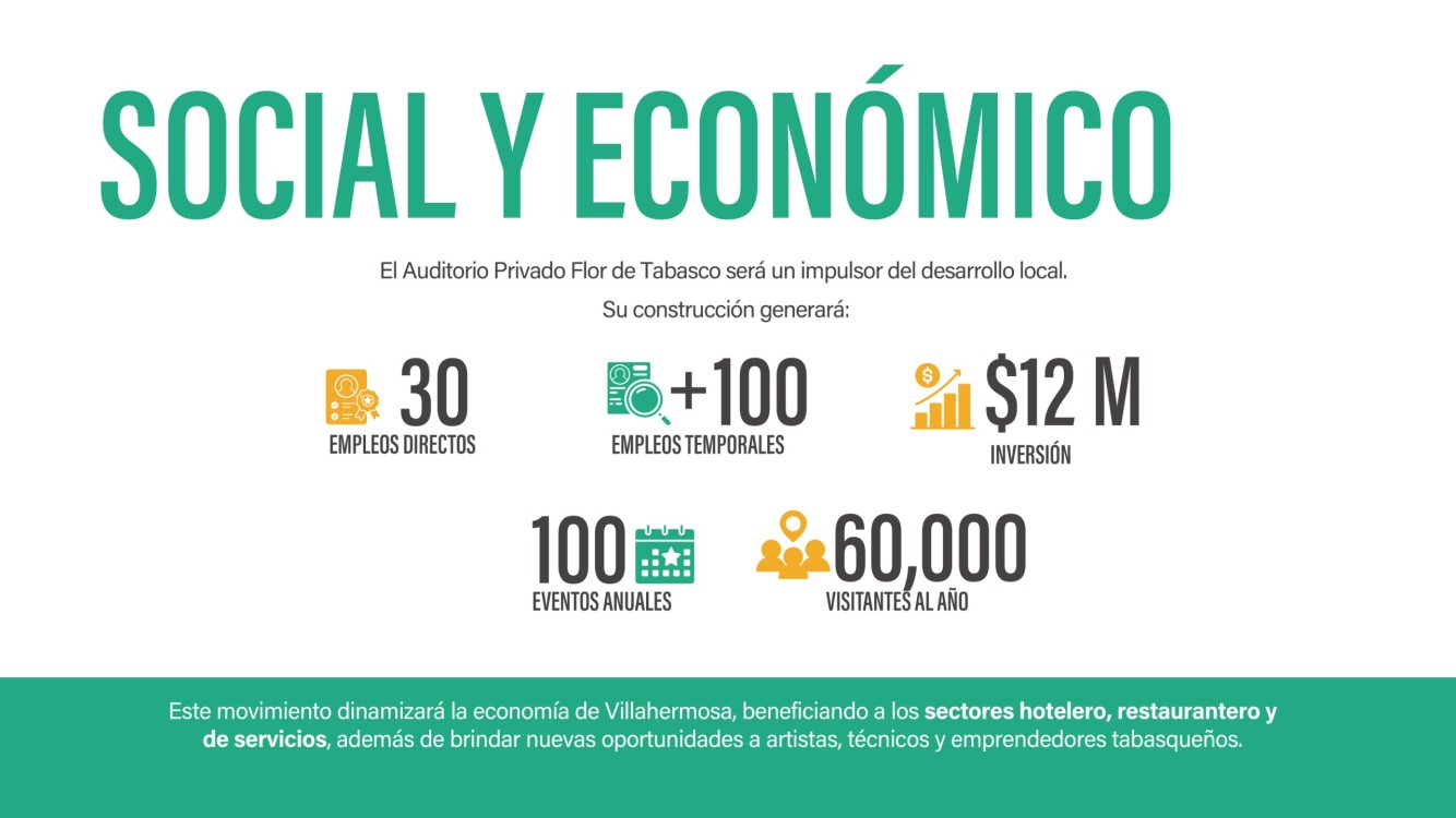 En Tabasco continúa consolidándose un destino de inversión