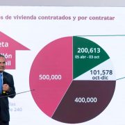 Gobierno prevé cerrar 2025 con más de 300 mil viviendas contratadas; meta sexenal es de 1.2 millones