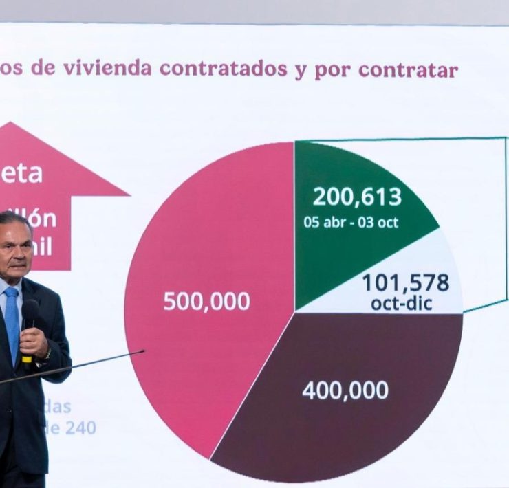 Gobierno prevé cerrar 2025 con más de 300 mil viviendas contratadas; meta sexenal es de 1.2 millones