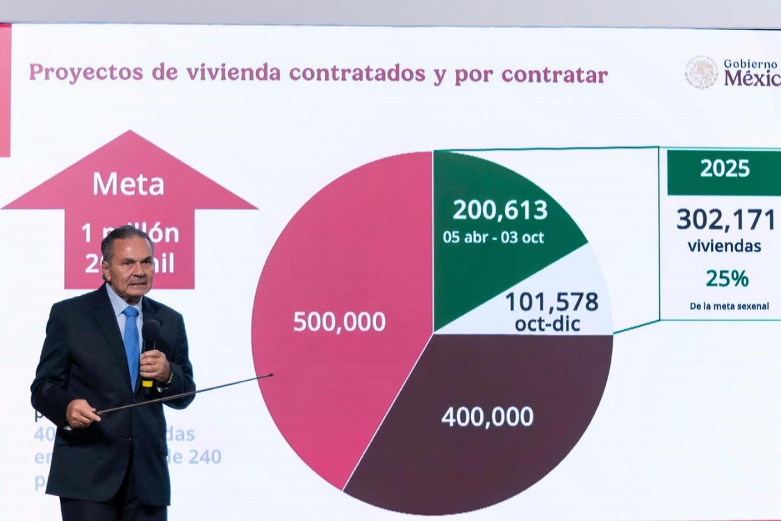 Gobierno prevé cerrar 2025 con más de 300 mil viviendas contratadas; meta sexenal es de 1.2 millones