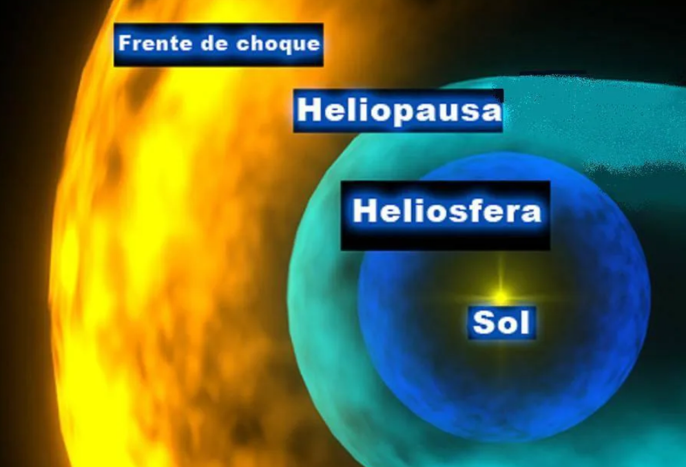 La heliopausa: frontera viva entre el Sol y las estrellas
