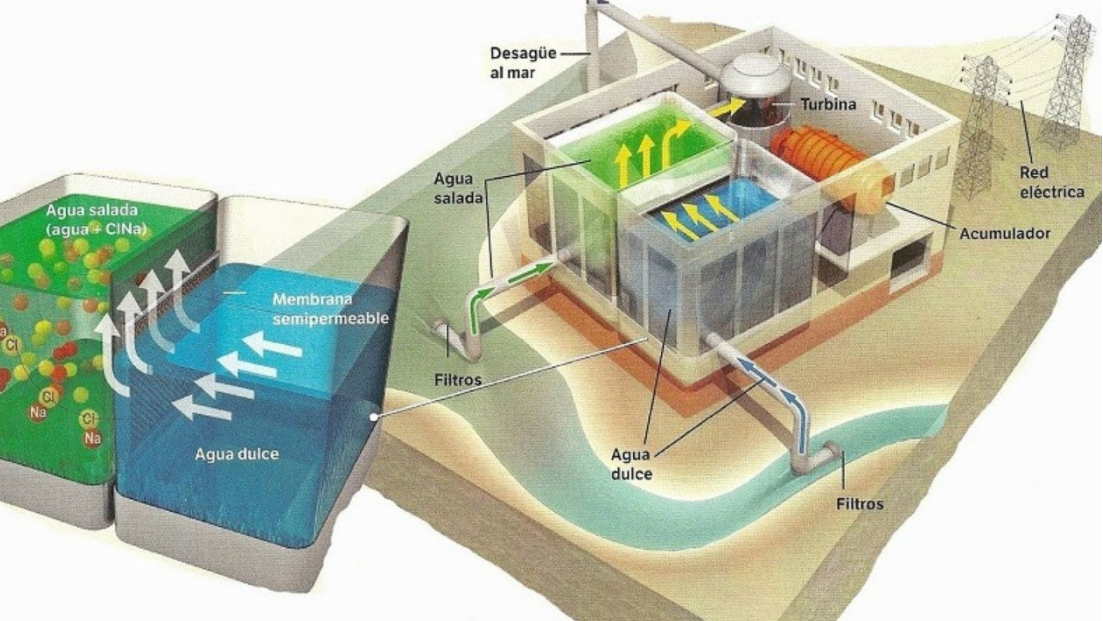 Energía osmótica: una fuente constante