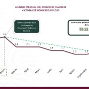 Disminuye homicidio doloso 53 en Tabasco