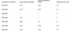 Panorama de la Influenza AH1N1 de 2010 a la fecha.
