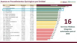 Tabasco destaca al obtener el Tercer lugar en procedimientos quirúrgicos, consolidando su liderazgo en atención médica especializada.