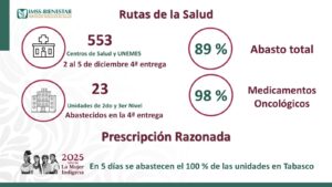 La infraestructura hospitalaria avanza con fuerza mientras Tabasco mantiene su Tercer lugar en procedimientos quirúrgicos a nivel nacional.