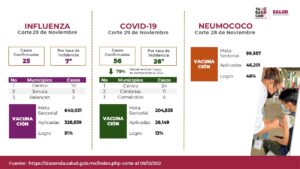 Jornadas de vacunación invernal avanzan en Tabasco, reforzando la protección de miles de familias durante la temporada 2025.