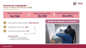 Servicios de salud realizan mastografías como parte de la estrategia preventiva que ha permitido detectar a tiempo cientos de casos en Tabasco.