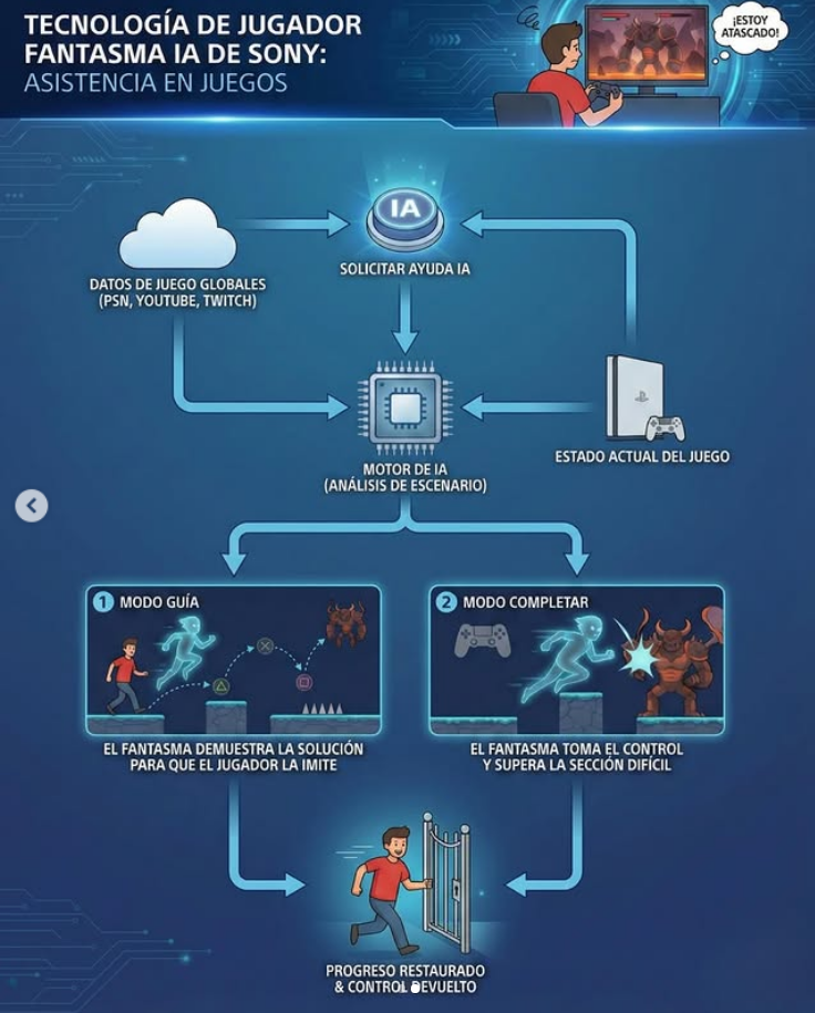 Cómo funciona la patente de Sony