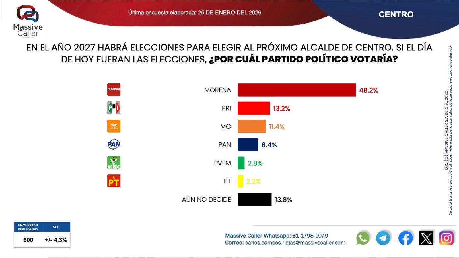 MORENA ganaría Centro en 2027