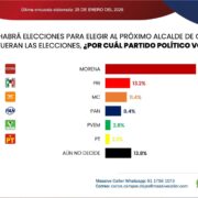 MORENA ganaría Centro en 2027