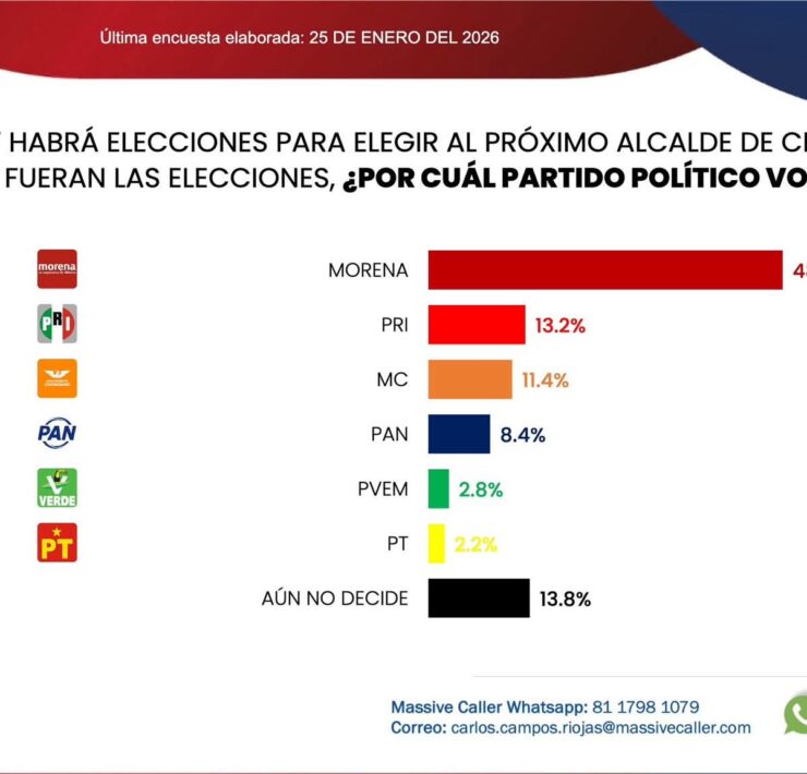MORENA ganaría Centro en 2027